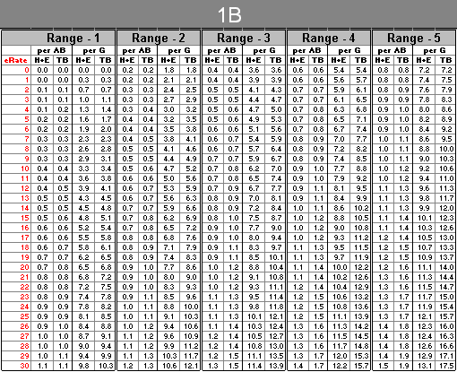 Strat O Matic Basic Fielding Chart