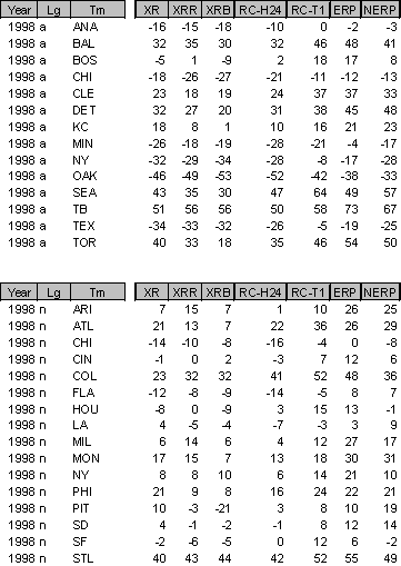 1998 Error Breakdown