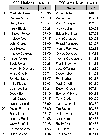 1998 XR League Leaders